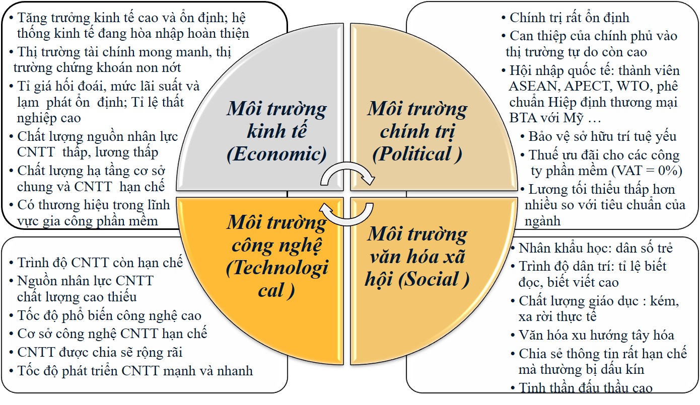 Phân tích PEST ngành công nghiệp phần mềm Việt Nam