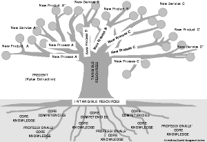 cây năng lực cốt lõi