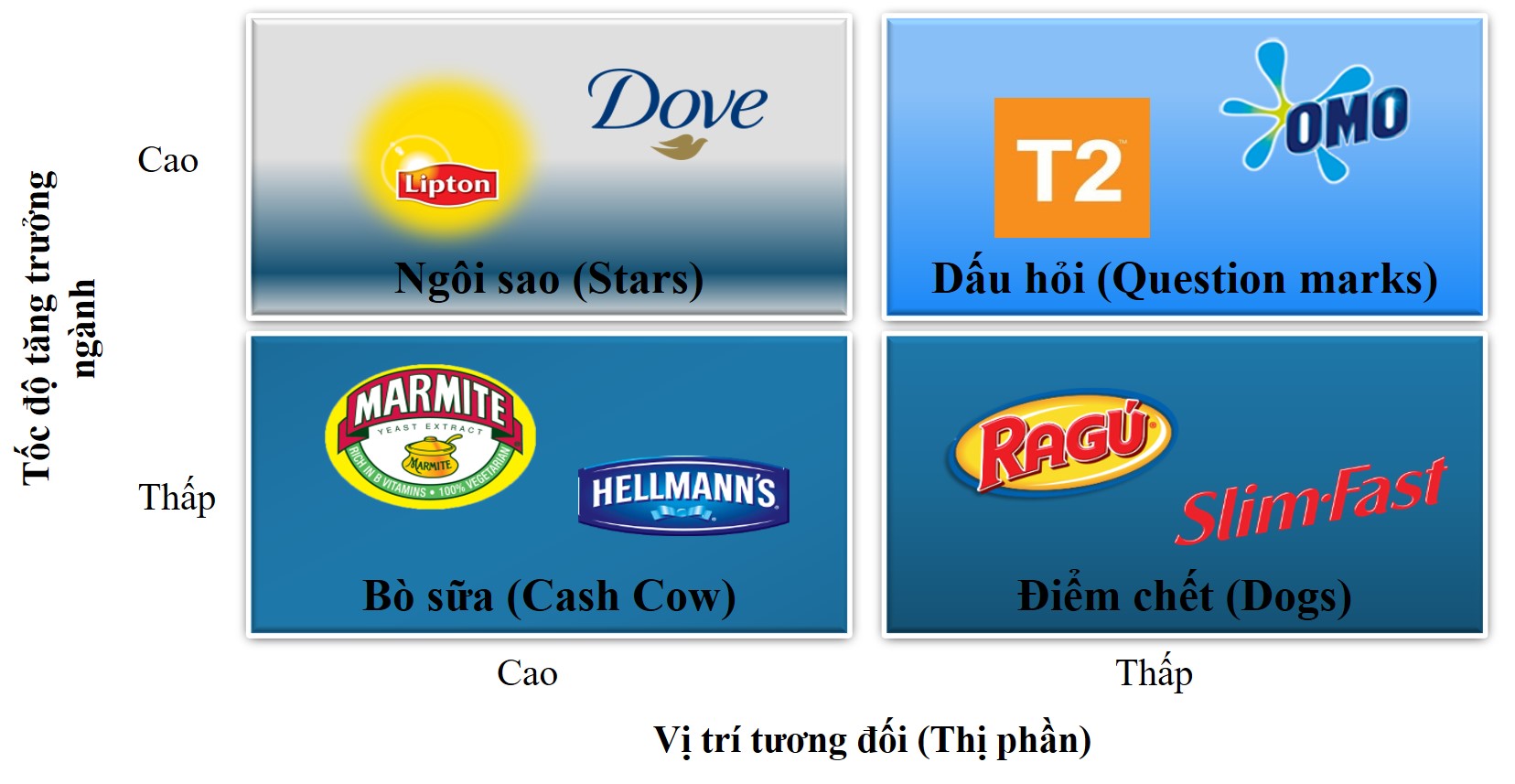 Khám phá vai trò của ma trận BCG trong chiến lược đầu tư sản phẩm của  Apple Samsung Nestlé  LOréal  Advertising Vietnam